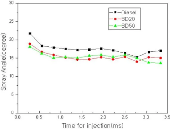 Figure 5: Filter difference pressures characteristics of  Bio diesel and diesel according to supply fuel  temperatures (injection pressure: 600 bar, injection  period: 1100㎲)   또한 연료온도에 대한 연료필터 후에서의 압력 은  연료  전부  저온일  때는  낮게  나타나고  있다