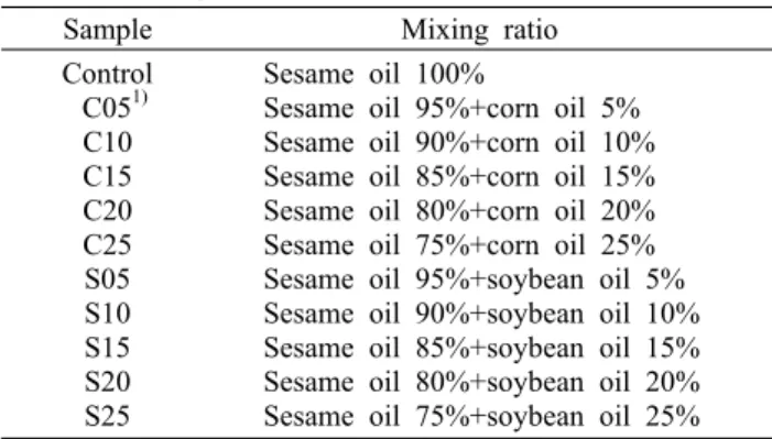 Table 2. Condition of scanning parameters Instrument