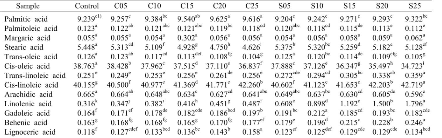 Table 6. Contents of fatty acid in samples