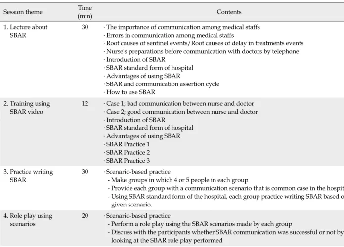 Table 1. SBAR Education Program