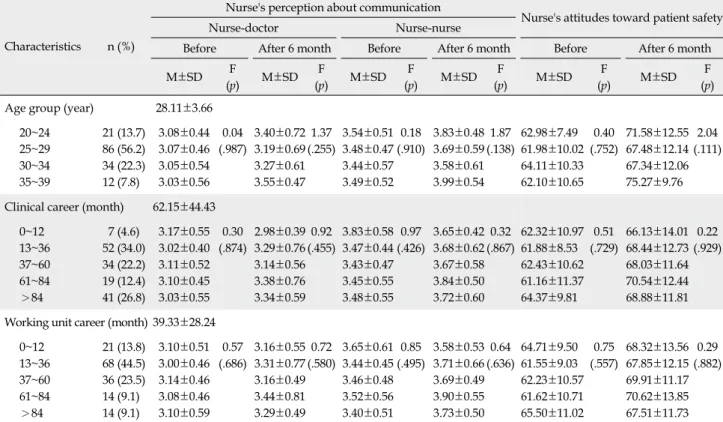 Table 2. Nurse's Perception about Communication and Attitudes toward Patient Safety according to General Characteristics (N=153)