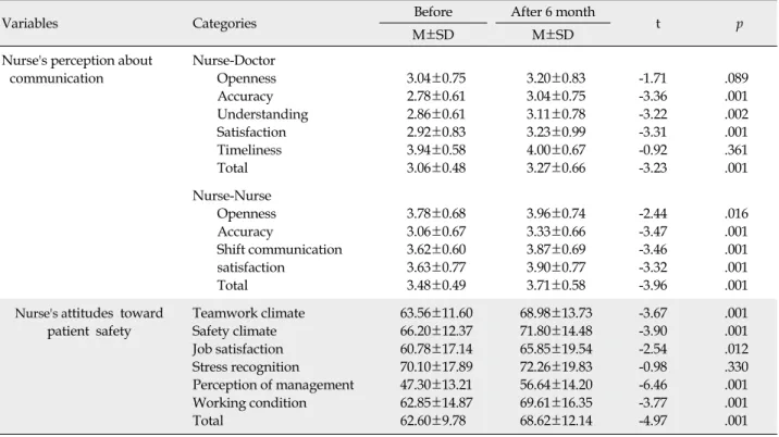 Table 3. Nurse's Perception about Communication and Attitudes toward Patient Safety before and after using SBAR (N=153)