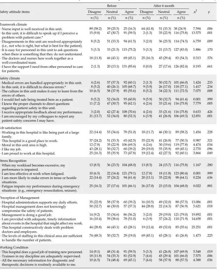 Table 5. Nurse's Attitudes toward Patient Safety before and after using SBAR (N=153)
