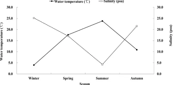 Fig. 2. Comparison of seasonal variation of water temperature (℃) and salinity (psu) in the waters of the Geum river estuary