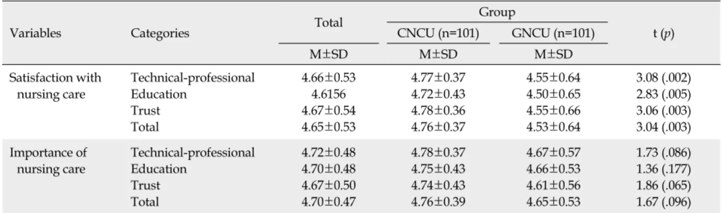 Table 2. Comparison of Satisfaction and Importance with Nursing Care in Comprehensive Nursing Care Unit and General Nursing 