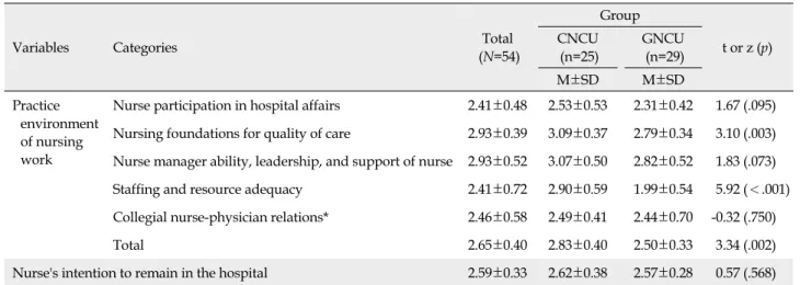 Table 5. Comparison of Practice Environment of Nursing Work and Nurse's Intention to Remain in the Hospital (N=54)