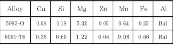 Table 1:  Chemical compositions of Al 6061-T6  and Al 5083-O (Wt%)