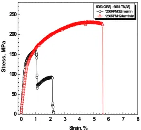 Figure 2: Stress strain diagrams for dissimilar  friction-stir-welded specimen of Al 6061-T6(AS) and  Al 5083-O(RS) 이종  합금의  완전한  교반  부족으로  만족할  만한  기 계적  특성을  나타내지  못한  것으로  판단되며  파단 면  또한  결함이  존재하고  있었다