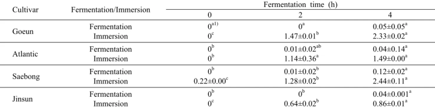 Table 3. Reducing sugar of potato solution during the fermentation of B.  subtilis  and immersed in a NaCl solution    (mg/mL) Cultivar Fermentation/Immersion Fermentation time (h)