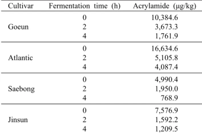 Table 5. Asparagine contents of potatoes fermented by B.  subtilis                                  (mg/100 g dry weight)