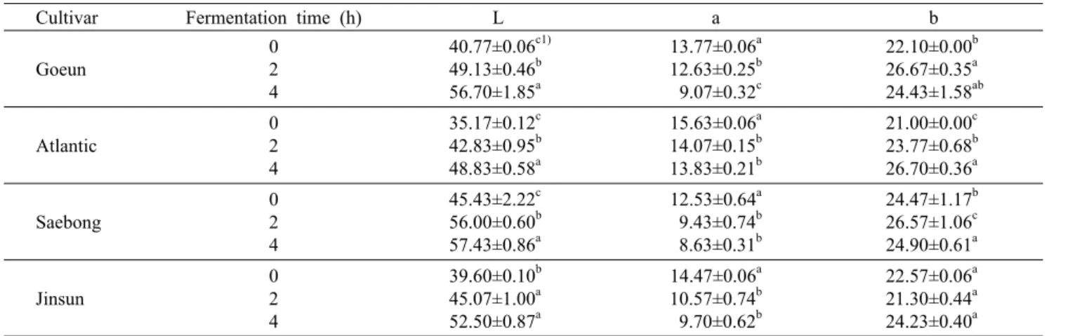 Table 7. Hunter color values of potato chips fermented by  B.  subtilis