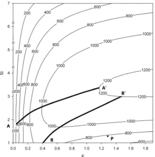Fig. 4. Production value isopleths of discrete function by fishing  mortality (F) and the age at first capture (   ) for small yellow croaker  in 2013