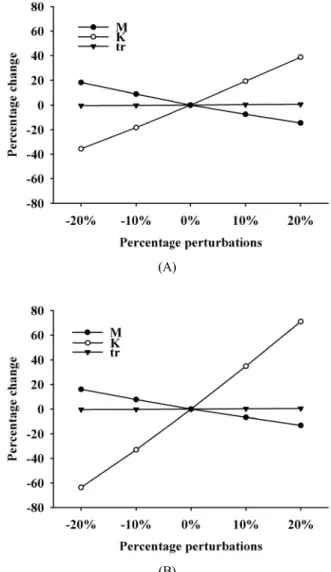 Fig. 6. Production value per recruit of discrete function (A) and  linear continuous function (B) for perturbations in three input  parameters.