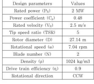 Table 1: Design specifications of blade for a HACT Design parameters Values