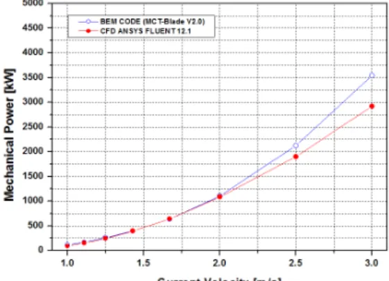 Figure 5: Comparison of mechanical power values  from BEMT and CFD 