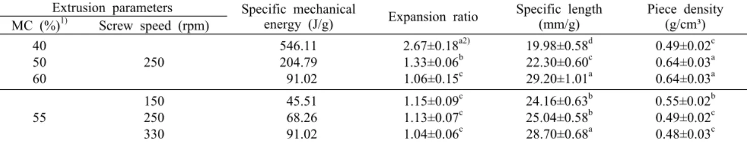 Table 1. Specific mechanical energy input and expansion properties of extruded soy protein isolate with different moisture content  and screw speed at barrel temperature 140°C