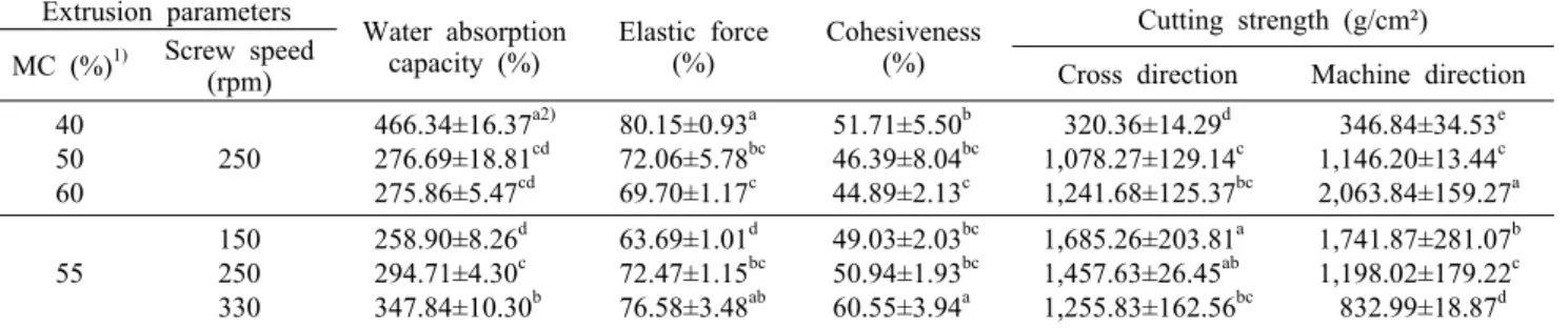 Table 2. Water absorption index and texture of extruded soy protein isolate with different moisture content and screw speed at barrel temperature 140°C