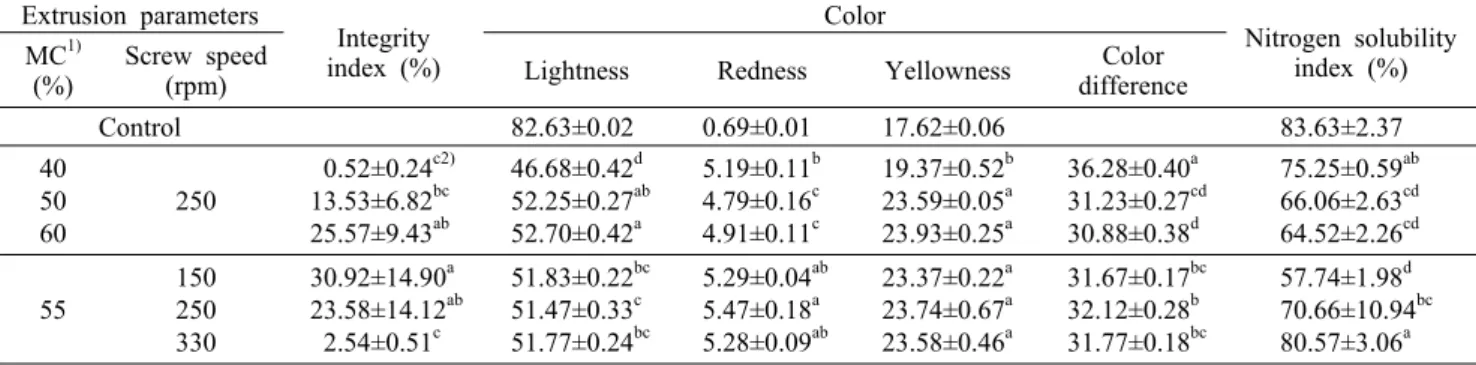 Table 3. Integrity index, color, and nitrogen solubility index of extruded soy protein isolate with different moisture content and  screw speed at barrel temperature 140°C