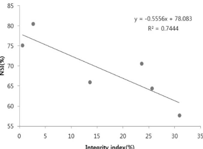 Fig. 2. Relationship between nitrogen solubility index (NSI) and integrity index of extruded soy protein isolate at different  con-ditions