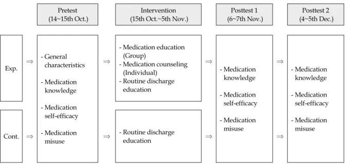 Figure 1. Research progress procedure.