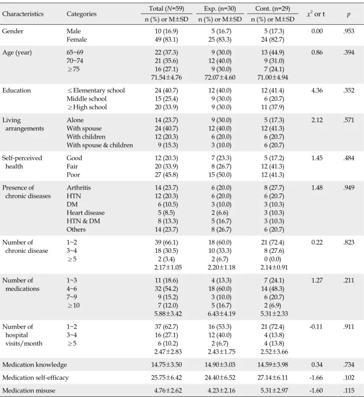 Table 1. Homogeneity of General Characteristics and Dependent Variables (N=59)