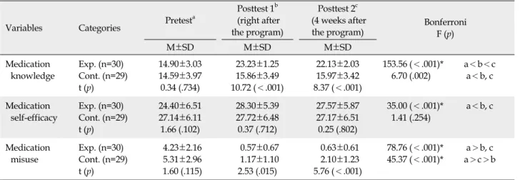Table 3. Differences in Dependent Variables between the Two Groups according to Time (N=59)
