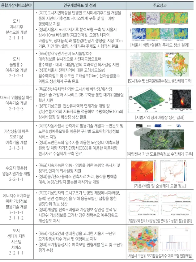 표 2. 응용기상분야 연구개발목표 및 개발현황 융합기상서비스분야 연구개발목표 및 성과 주요성과 도시 미세기후 분석모델 개발 2-1-1-1 • (목표)도시지면특성을 반영한 도시미세기후모델 개발을 통해 지면미기후정보 서비스체계 구축 및 열·바람 영향예보 지원• (성과)서울시 도시미세기후 분석모형 구축 및 서울시 상세(10m) 바람환경(지표면마찰, 오염정체지역,  바람강도, 상대풍속)과 열환경(찬공기 생성량, 지상 10m  기온, 지면 열방출량, 상대기온) 주