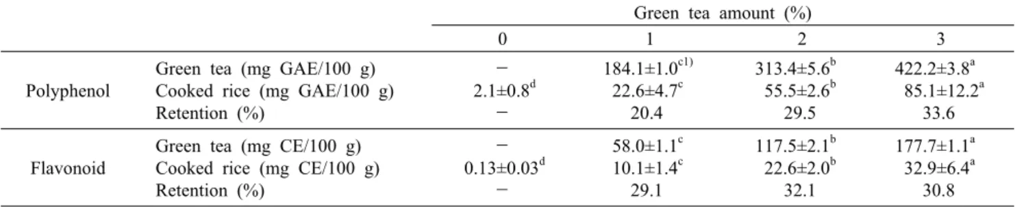 Table 1. Total  polyphenol and total flavonoid contents of green tea and cooked rice with green tea Green tea amount (%)