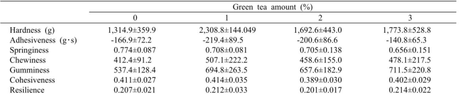 Table 2. Texture parameters measured on cooked rice under different concentrations of green tea power Green tea amount (%)