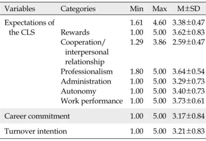 Table 2. Levels of Expectations of the Clinical Ladder System,  Career Commitment and Turnover Intention  (N=154)
