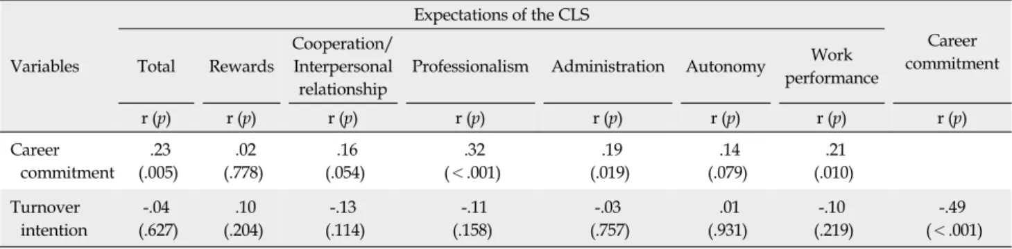 Table 4. Correlations between Expectations of the Clinical Ladder System, Career Commitment and Turnover Intention (N=154)