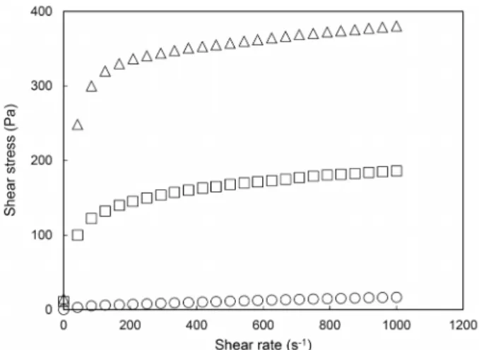 Fig. 1. Shear stress-shear rate plots for rice flour dispersions with different concentrations at 25°C