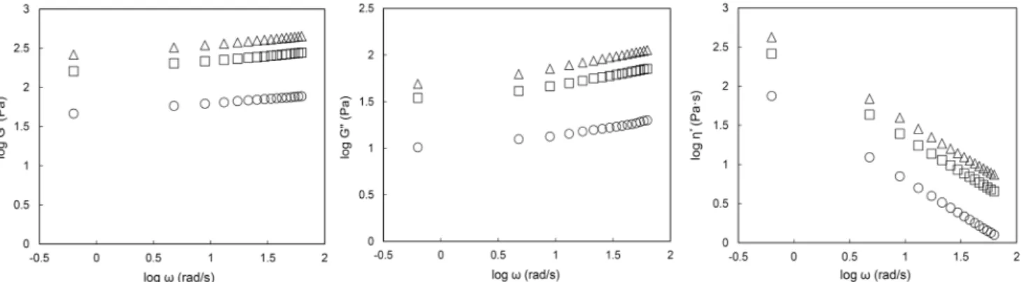 Table 3. Storage modulus (G′), loss modulus (G″), complex viscosity (η*), and tan δ values at 6.3 rad/s of rice flour dispersions  with different concentrations at 25°C