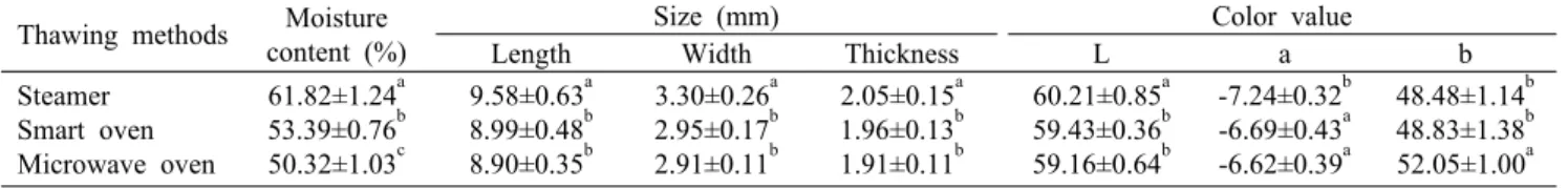 Table 6. Moisture contents, size, and color values of frozen turmeric rice obtained by different thawing methods Thawing methods Moisture 