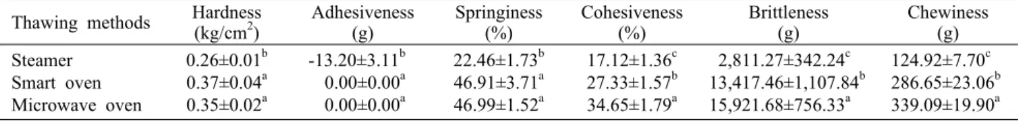 Table 7. Texture  properties of frozen turmeric rice obtained by different thawing methods Thawing methods Hardness