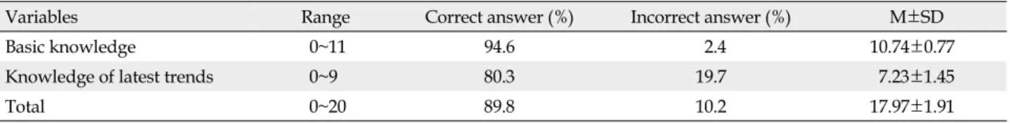 Table 1. Proportions of Correct Answers on the Sedation Knowledge Instrument (N=91)