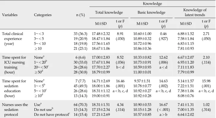 Table 3. Differences in Sedation Knowledge by General Characteristics of Intensive Care Unit Nurse  (N=91)