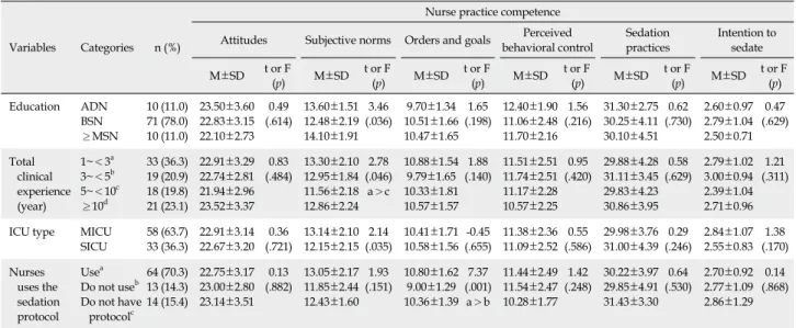 Table 4. Difference in Nursing Competencies in Sedation Practice by General Characteristics of Intensive Care Unit Nurse  (N=91)