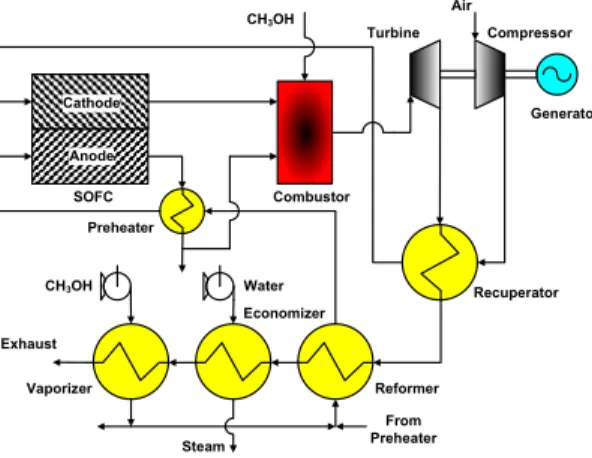 Figure 1: Layout of methanol fueled SOFC/GT  hybrid power system