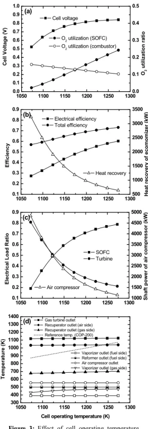 Figure 4: Effect of cell current density
