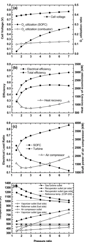 Figure 6: Effect of temperature effectiveness for  recuperator