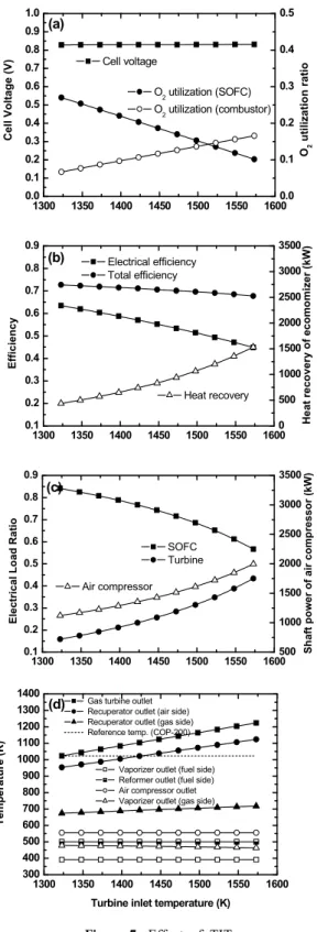 Figure 7: Effect of TIT