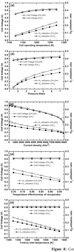 Figure 8: Comparison of performances