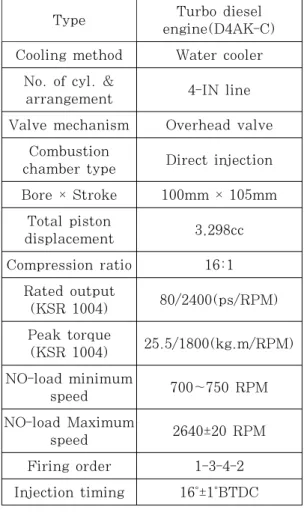 Table 2: Test condition Hydrogen (g/min) Oxygen (g/min) Percentage of torque Speed(rpm) 0.105 1.68 Max(100%) 75%, 50%,  25%,  Idle(0%) 700 100015002000 3