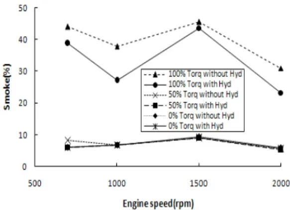 Figure 4: Comparison of fuel consumptions at  torques of 0%, 50%, 100% 무부하 상태인 0%의 경우와 중간부하인 50%의 경우 는 각각 0.5%와 0.9%의 미미한 연료소모율 저감을 나 타내었지만, 최대토크인 100%에서는 평균 4.1%의 연료 소모율 저감을 보여주었다