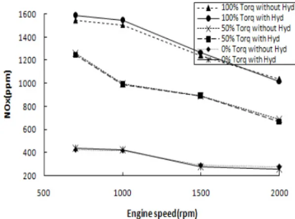 Figure 8: Comparison of fuel consumptions  with/without hydrogen addition at 1000rpm