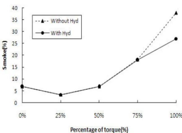 Figure 9: Comparison of smoke emissions with/ 