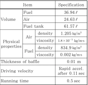 Table 1: specification of fuel tank and analysis Item Specification Volume  Fuel 36.94ℓAir24.63ℓ Fuel tank 61.57ℓ Physical properties Air  density 1.205 kgm viscosity ×  kgm․s Fuel  density 834.9 kgm  viscosity 0.002 kgm․s Thickness of baffle 