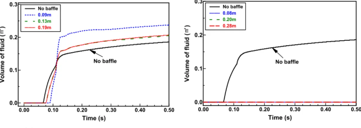 Figure 16: Analysis of XZ direction with vertical   and horizontal baffle