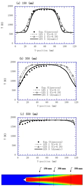 Figure 6: Comparison of normalized time averaged  temperature distributions in the three cross sections  downstream the flame holder 
